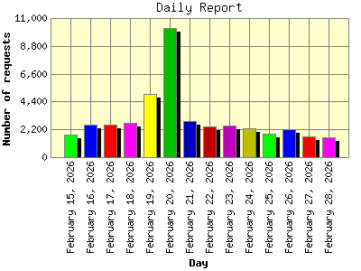 Daily Report: Number of requests by Day.