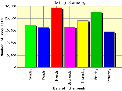 Daily Summary: Number of requests by Day of the week.