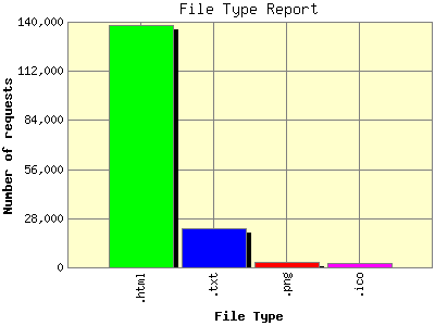 File Type Report: Number of requests by File Type.