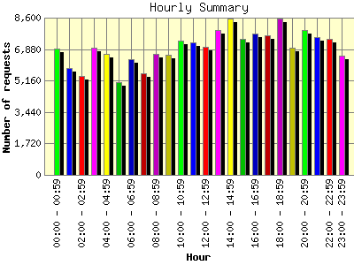 Hourly Summary: Number of requests by Hour.