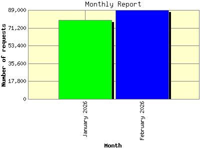 Monthly Report: Number of requests by Month.