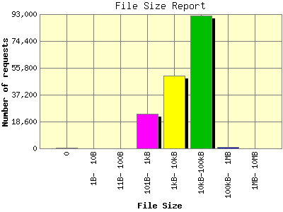 File Size Report: Number of requests by File Size.