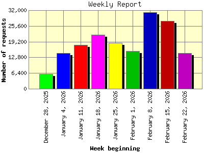 Weekly Report: Number of requests by Week beginning.